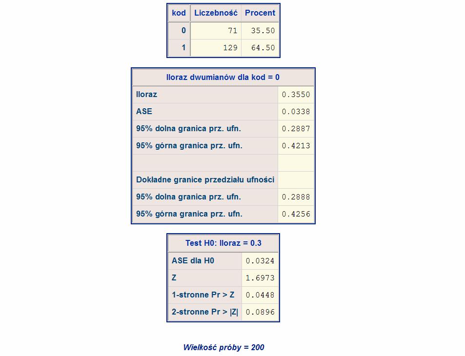 Ponieważ testujemy hipotezę zerową wobec dwustronnej alternatywy, zatem p value = 0. 0896 przewyższa przyjęty poziom istotności 0.