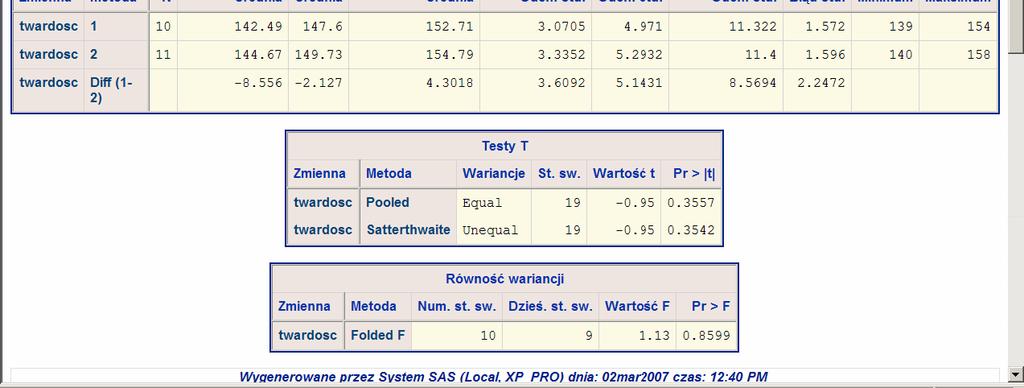 odczytujemy z wiersza tabeli, w którym w kolumnie Wariancje znajduje się słowo Equal. Owe p-value dzielimy przez dwa (bo mamy jednostronną hipotezę alternatywną): p value 0.3557 = = 0.