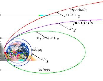 Pędkość kosmiczna.
