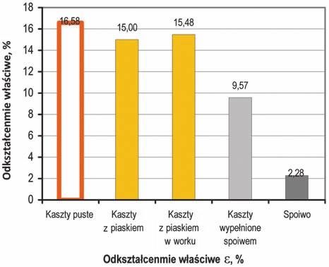 40 Rys. 10. Porównanie średnich odkształceń właściwych ε kasztów przy maksymalnym obciążeniu Fig. 10. Comparison of average specific strains ε of chocks under maximum load kasztu wypełnionego spoiwem jest około dwukrotnie większa niż wytrzymałość samego spoiwa.