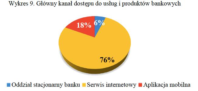 kanał dostępu