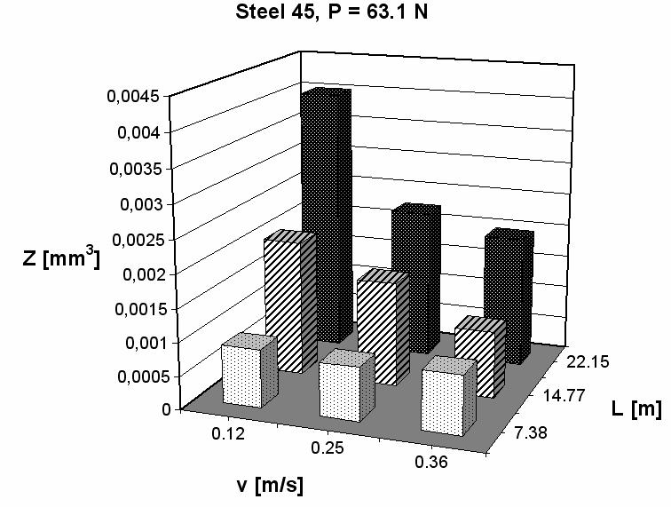 Laboratory wear assessment... 75 Fig. 4. The influence of sliding speed and sliding distance on wear volume of steel grade 45, for a load of 63.1 N Rys. 4. Wpływ prędkości poślizgu i drogi tarcia na zuŝycie objętościowe stali 45 dla obciąŝenia 63.