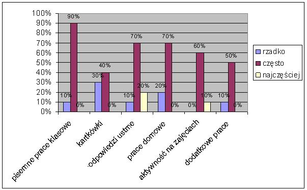 120% 80% 90% 70% 80% 90% 60% 40% 20% 0% prace pisemne kartkówki odpowiedź ustna 10% praca domowa aktywność na lekcji inne:sprawdzian ruchowy Jak często