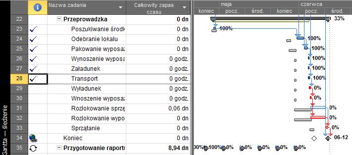 Do obserwacji postępu prac służy nam widok Wykres Gantta śledzenie Są tam widoczne m.in.