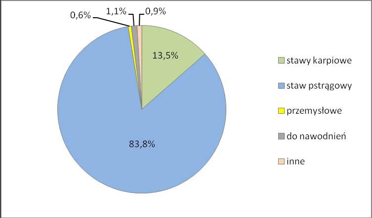 6. Sposób i struktura użytkowania zasobów wodnych 6.1.