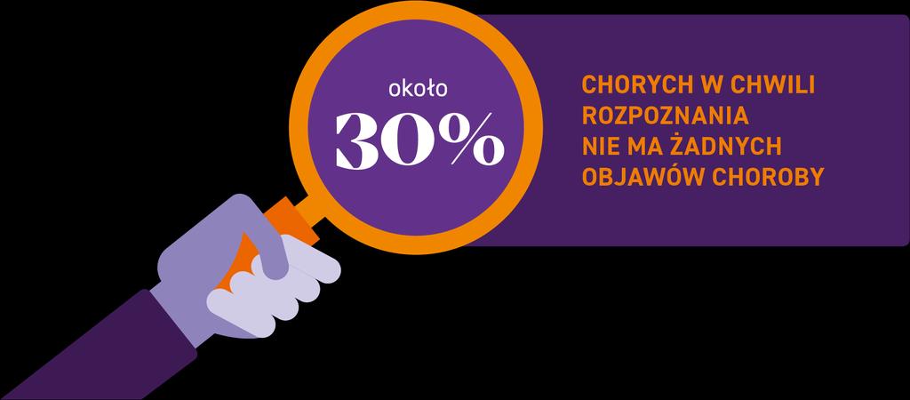 fakty o chorobie objawy o 30% chorych w chwili rozpoznania nie odczuwa