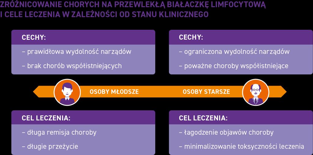 standardy leczenia i diagnostyka cel terapeutyczny wybór schematu leczenia rozważany jest w zależności od