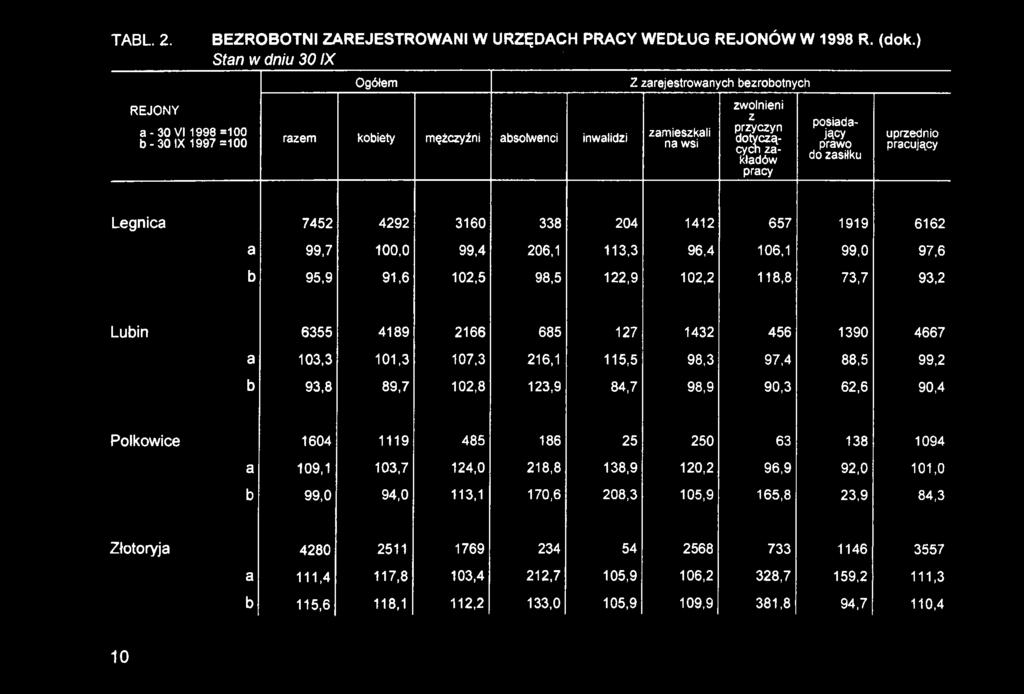 107,3 216,1 115,5 98,3 97,4 88,5 99,2 b 93,8 89,7 102,8 123,9 84,7 98,9 90,3 62,6 90,4 Polkowice 1604 1119 485 186 25 250 63 138 1094 a 109,1 103,7 124,0 218,8