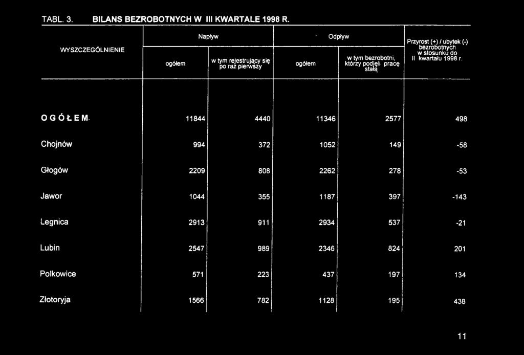 Przyrost (+) / ubytek (-) L*\ a ## L% a X % m a L-% bezrobotnych w stosunku do II kwartału 1998 r.