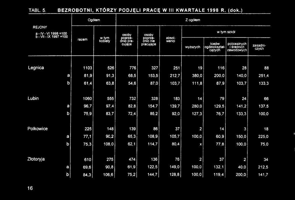 97,4 82,8 154,7 139,7 280,0 129,5 141,2 137,5 b 75,9 83,7 72,4 85,2 92,0 127,3 76,7 133,3 100,0 Polkowice 225 148 139 86 37 2 14 3 18 77,1 90,2 65,3