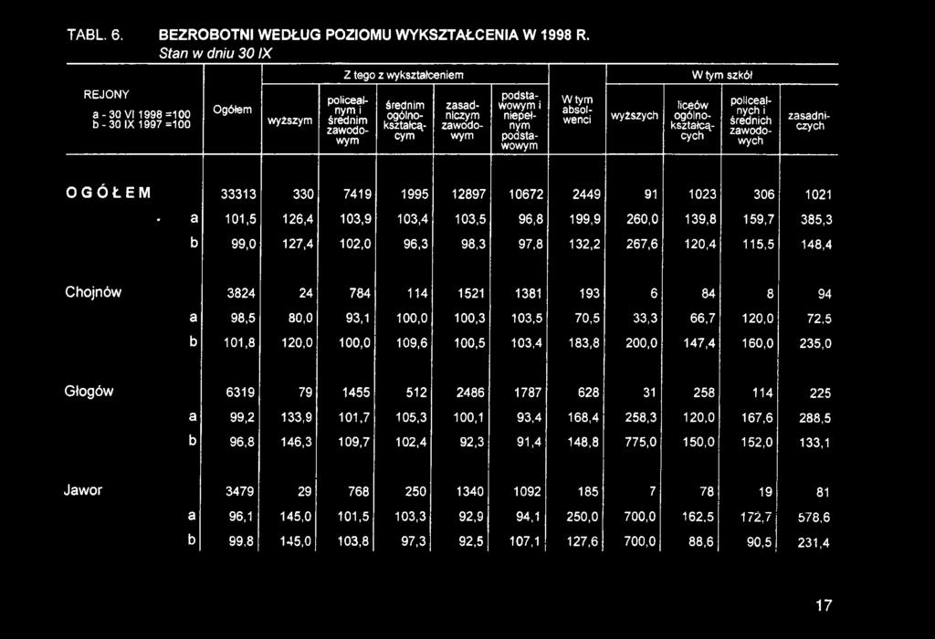 193 6 84 8 94 a 98,5 80,0 93,1 100,0 100,3 103,5 70,5 33,3 66,7 120,0 72,5 b 101,8 120,0 100,0 109,6 100,5 103,4 183,8 200,0 147,4 160,0 235,0 Głogów 6319 I 79 1455 512 2486 1787 628 31