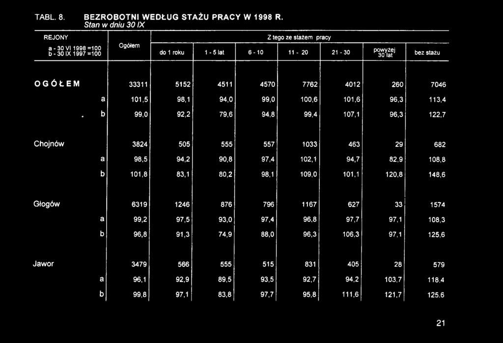 2 79,6 94,8 99,4 107,1 96,3 122,7 Chojnów 3824 505 555 557 1033 463 29 682 98,5 94,2 90,8 97,4 102,1 94,7 82,9 108,8 b