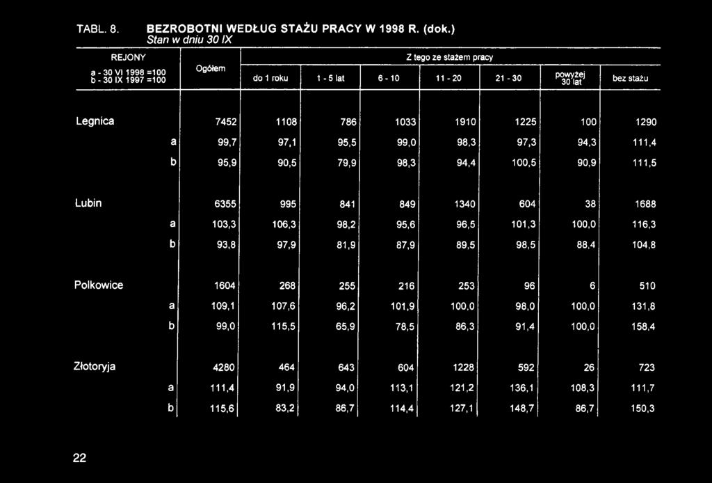 116,3 b 93,8 97,9 61,9 87,9 89,5 98,5 88,4 104,8 Polkowice 1604 268 255 216 253 96 6 510 a 109,1 107,6 96,2 101,9 100.