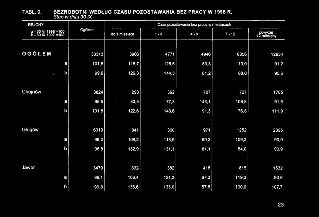 83,5 77,3 143,1 108,8 91,6 b 101,8 122,6 143,6 91,3 76,8 111,9 Głogów 6319 841 860 971 1252 2395 a 99,2