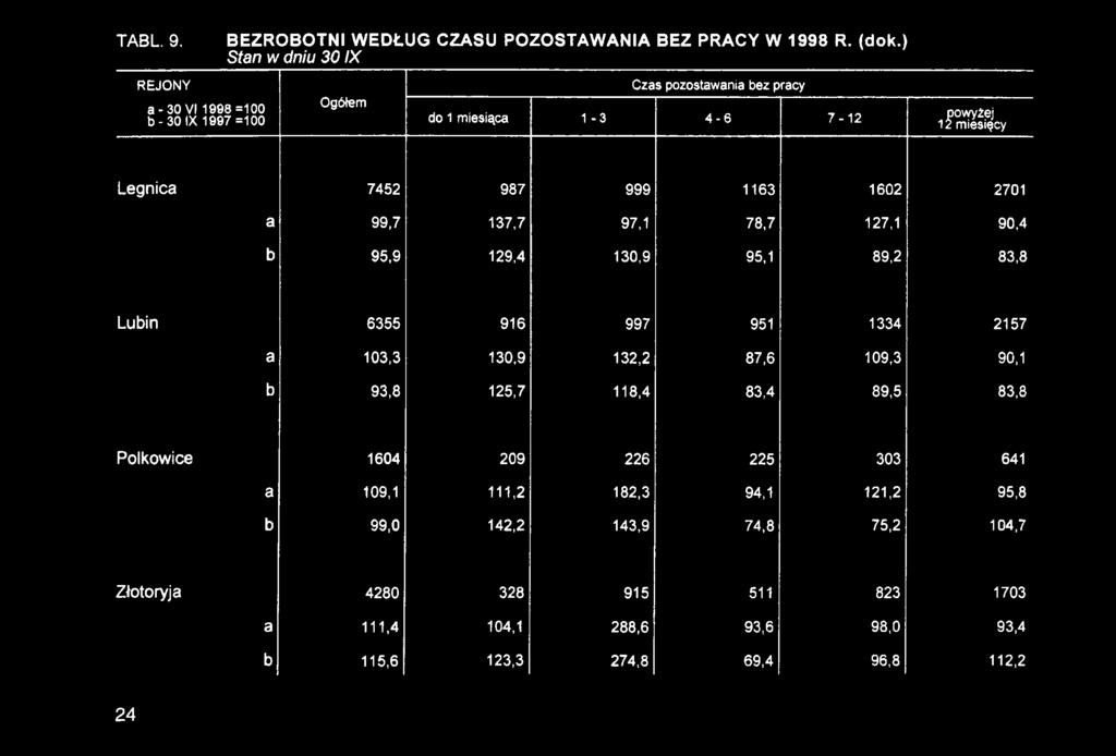 90,1 b 93,8 125,7 118,4 83,4 89,5 83,8 Polkowice 1604 209 226 225 303 641 a 109,1 111,2 182,3 94,1 121,2