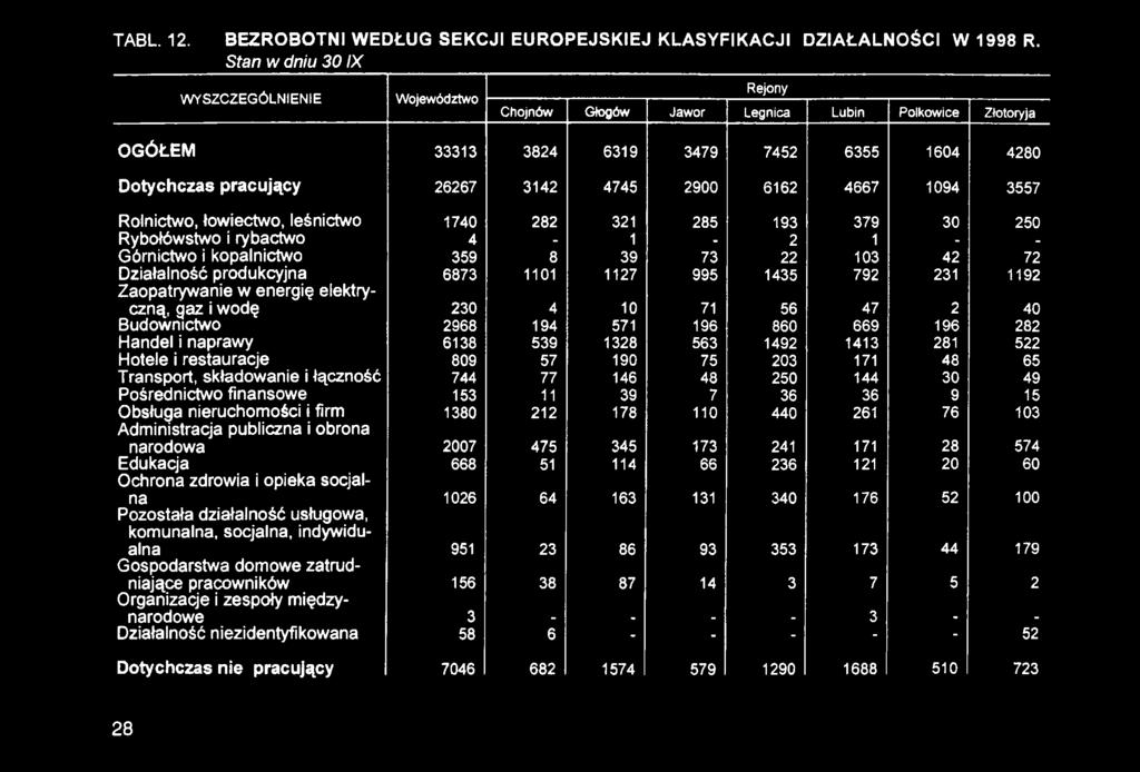 Hotele i restauracje 809 57 190 75 203 171 48 65 Transport, składowanie i łączność 744 77 146 48 250 144 30 49 Pośrednictwo finansowe 153 11 39 7 36 36 9 15 Obsługa nieruchomości i firm 1380 212 178