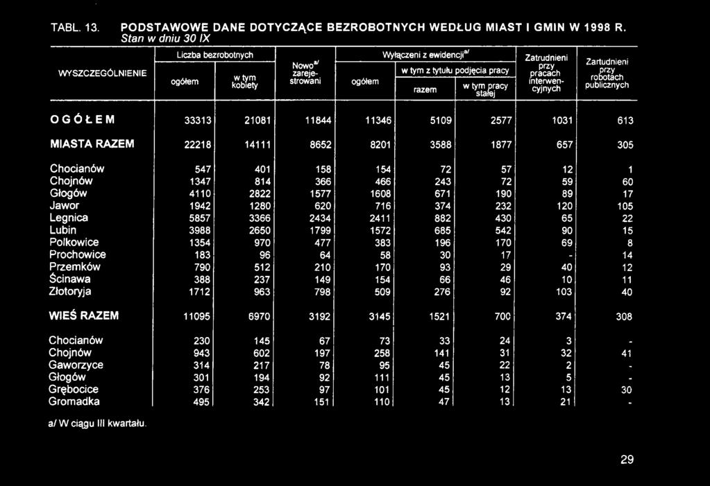 2650 1799 1572 685 542 90 15 Polkowice 1354 970 477 383 196 170 69 8 Prochowice 183 96 64 58 30 17 14 Przemków 790 512 210 170 93 29 40 12 Ścinawa 388 237 149 154 66 46 10 11 Złotoryja 1712