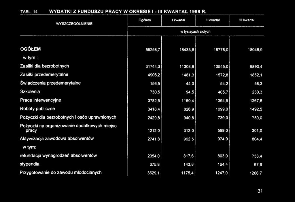 dla bezrobotnych i osób uprawnionych 2429,8 940,8 739,0 750,0 Pożyczki na organizowanie dodatkowych miejsc pracy 1212,0 312,0 599,0 301,0