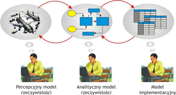 Projektowanie jako opracowywanie modelu Celem modelowania systemów informatycznych jest stworzenie dokładnego opisu systemu, na który składa