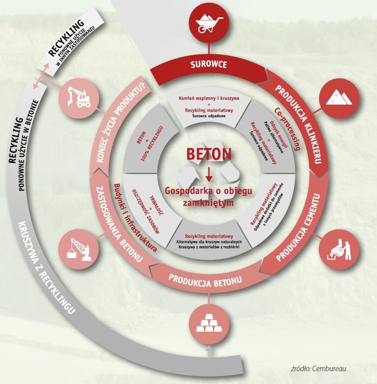 Cykl życia cementu i betonu w Strategii Gospodarki o Obiegu Zamkniętym - od wydobycia surowców potrzebnych do produkcji cementu - po odzyskanie materiału z rozbiórki