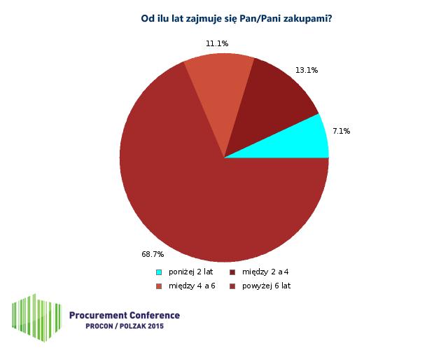 Okazuje się, że nasza konferencja gromadzi osoby o bogatym doświadczeniu. Prawie 70% respondentów zadeklarowało, że zajmuje się zakupami powyżej 6 lat.