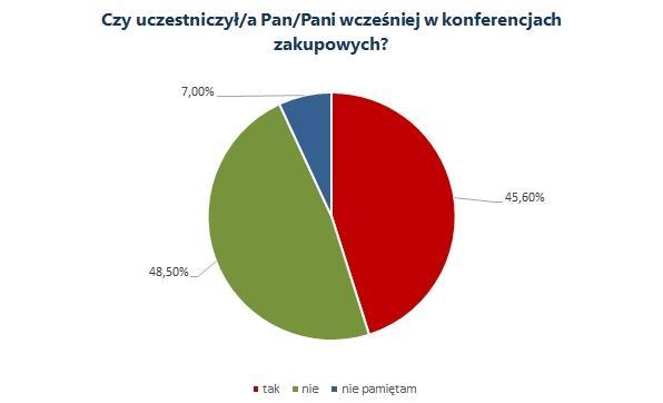 Prawie 65% respondentów wskazało, że nie uczestniczyli w wydarzeniu, które odbyło się w 2014 roku na Stadionie Narodowym w Warszawie.