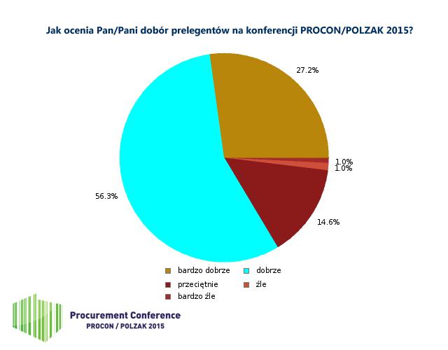 Uczestnicy ankiety pozytywnie ocenili dobór prelegentów na konferencji.