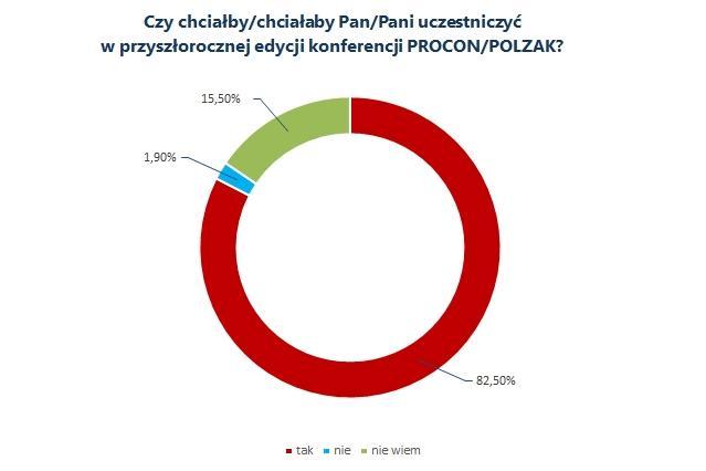 Odpowiedź na to pytanie traktujemy jako duży kredyt zaufania ze strony ankietowanych uczestników tegorocznej konferencji.