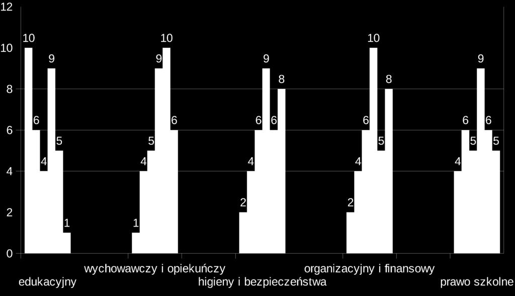 W jakich obszarach mają Państwo największy wpływ na podejmowane