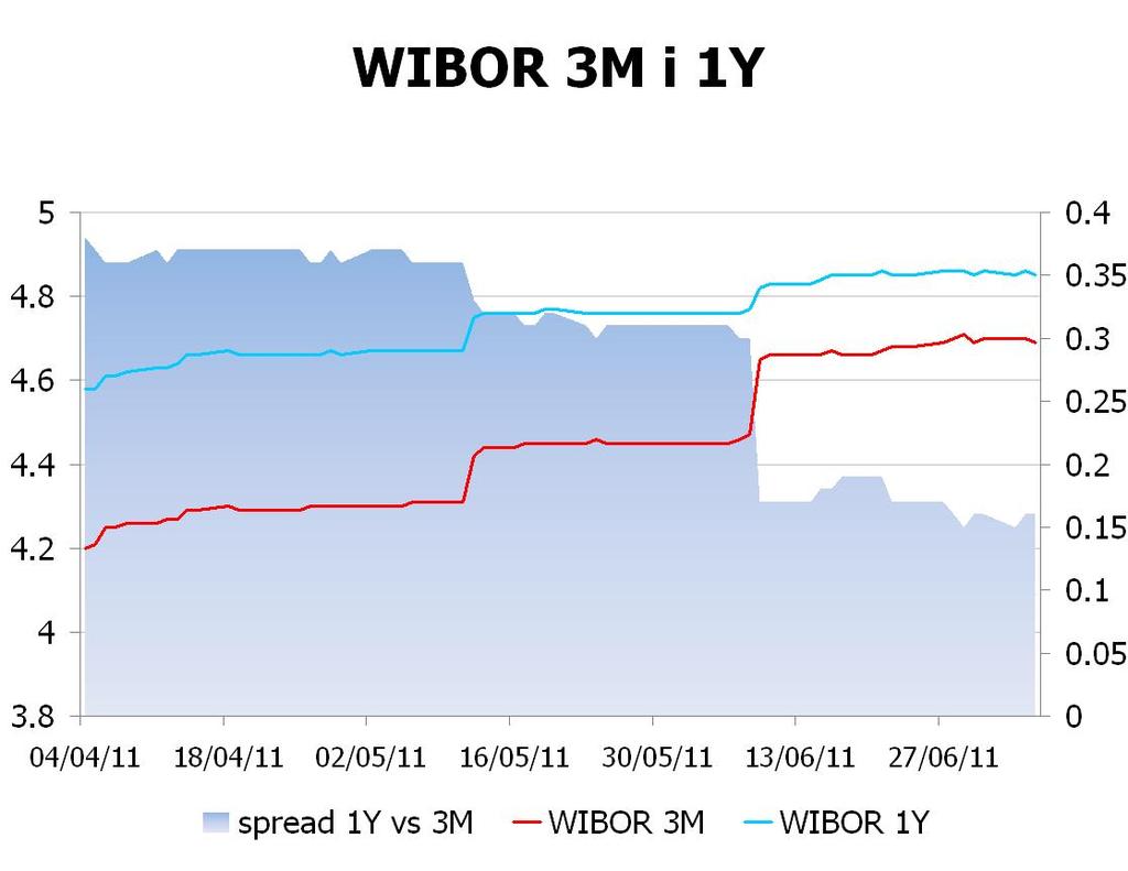 IRS BID ASK depo BID ASK Fixing NBP 1Y 4.9647 5.01 ON 4.0 4.2 EUR/PLN 3.9531 2Y 5.0447 5.09 1M 4.1 4.2 USD/PLN 2.7531 3Y 5.1247 5.17 3M 4.5 4.7 CHF/PLN 3.2635 4Y 5.1797 5.23 5Y 5.2197 5.