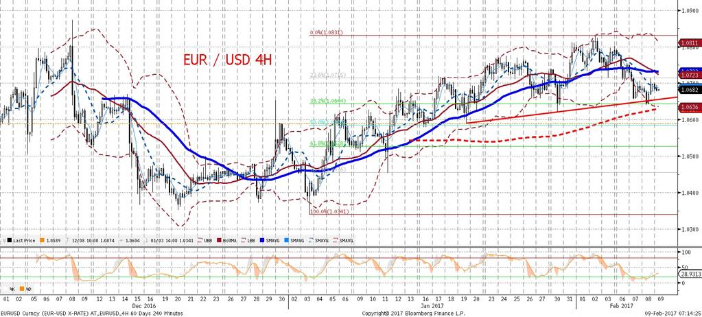 do momentu, gdy do gry nie wróca dane (głównie z USA), nalez y spodziewac sie konsolidacji na EURUSD w przedziale 1,061,08.