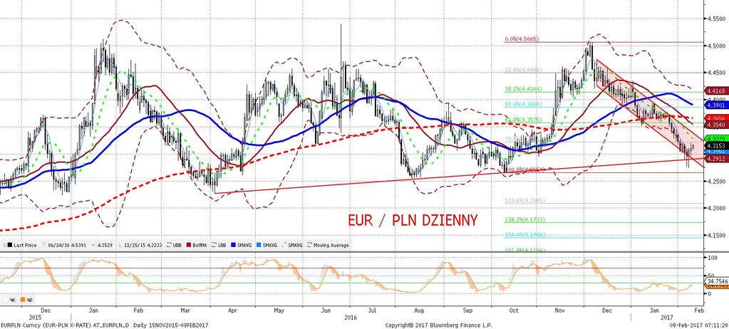 NIE KASOWAC EURPLN fundamentalnie EURPLN technicznie Złoty słabszy - wczoraj notowania dotarły do 4,32 za EUR.