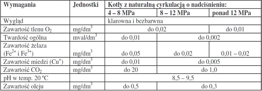 Wymagania dla wody zasilającej kotły Niektóre