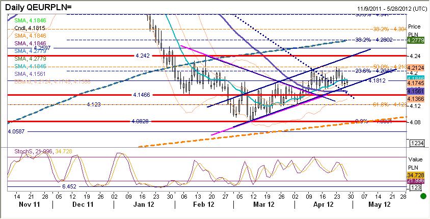 EURPLN fundamentalnie Złoty słabszy o pół grosza. Wczoraj krajowa waluta poruszała się w ślad za para EURUSD.