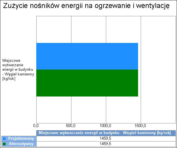 Projekt: 1 Licencja dla: ZPW UNI-PROJEKT Urszula Iłowska [L01] 5 6. Charakterystyka źródeł energii systemu ogrzewania i wentylacji 6.1. Budynek projektowany Rodzaj paliwa Miejscowe wytwarzanie energii w budynku - Węgiel kamienny Udział % H,tot H u Jedn.