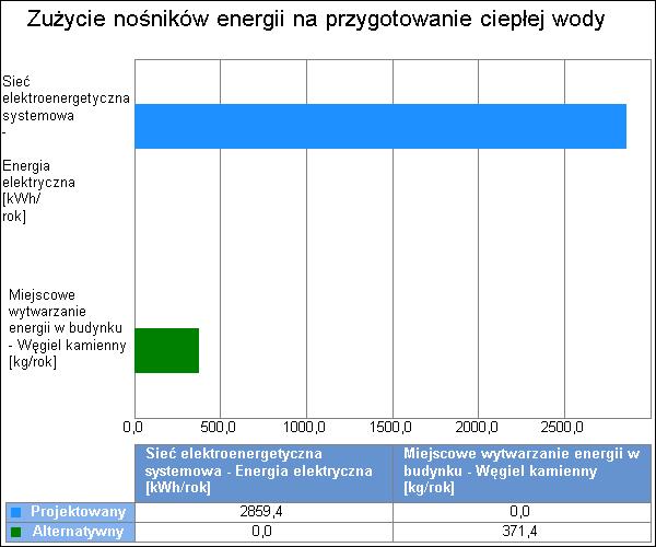 Projekt: 1 Licencja dla: ZPW UNI-PROJEKT Urszula Iłowska [L01] 6 7. Charakterystyka źródeł energii systemu przygotowania ciepłej wody 7.1. Budynek projektowany Rodzaj paliwa Sieć elektroenergetyczna systemowa - Energia elektryczna Udział % W,tot H u Jedn.