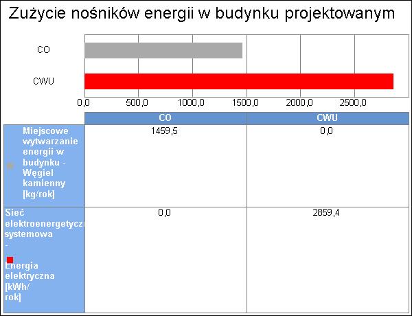 Projekt: 1 Licencja dla: ZPW UNI-PROJEKT Urszula Iłowska [L01] 7 Wykres porównawczy zużycia nośników energii dla systemu przygotowania ciepłej wody 8.