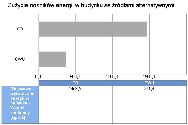 Projekt: 1 Licencja dla: ZPW UNI-PROJEKT Urszula Iłowska [L01] 8 Wykres zużycia nośników energii dla wszystkich systemów w budynku ze źródłami alternatywnymi