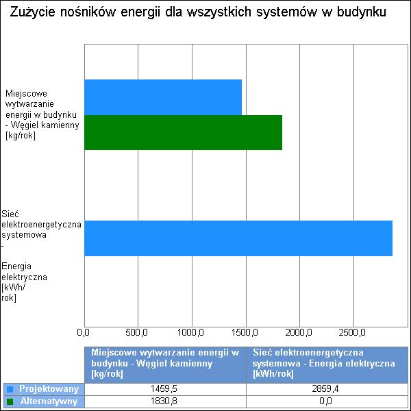 Projekt: 1 Licencja dla: ZPW UNI-PROJEKT Urszula Iłowska [L01] 9 Wykres porównawczy zużycia nośników energii dla wszystkich systemów w budynku