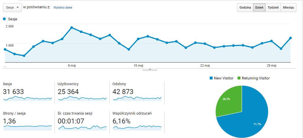 obejmują: współpraca z nowymi autorami (1 osoba nowe technologie) zwiększenie ruchu na zakładce DLA DZIECI i VIDEO zwiększenie ilości wejść z google Biurowiec Hexagon Inwestycja została ukończona