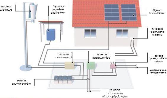 FRIENDLY HOUSE Energooszczędny budynek wyposażony w różnego typu OZE wzajemnie ze sobą współpracujące: mała elektrownia wiatrowa, solary, baterie fotowoltaiczne,