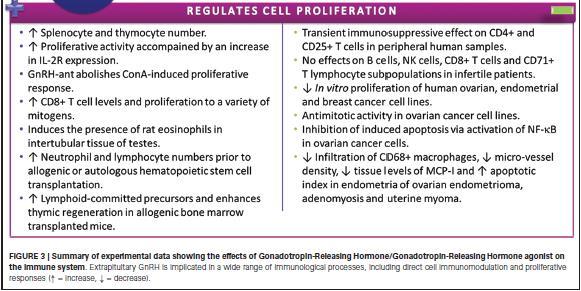 EFFECT OF GnRH