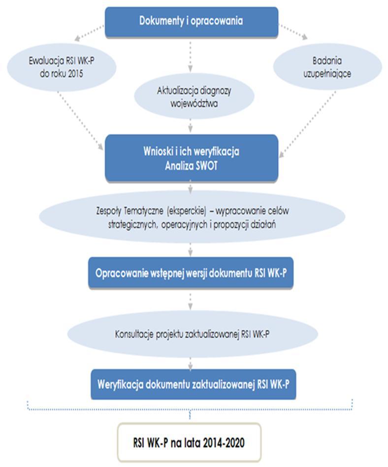 Proces opracowania RSI WK-P Dokument opracowany w okresie kwiecień październik 2012 r. z udziałem przedstawicieli instytucji i środowisk regionalnych.