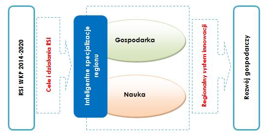 Istota RSI WK-P jako dokumentu strategicznego RSI WK-P wytycza ścieżkę dojścia, zapewniającą radykalny wzrost innowacyjności województwa poprzez: wykorzystanie istniejących już potencjałów w ramach