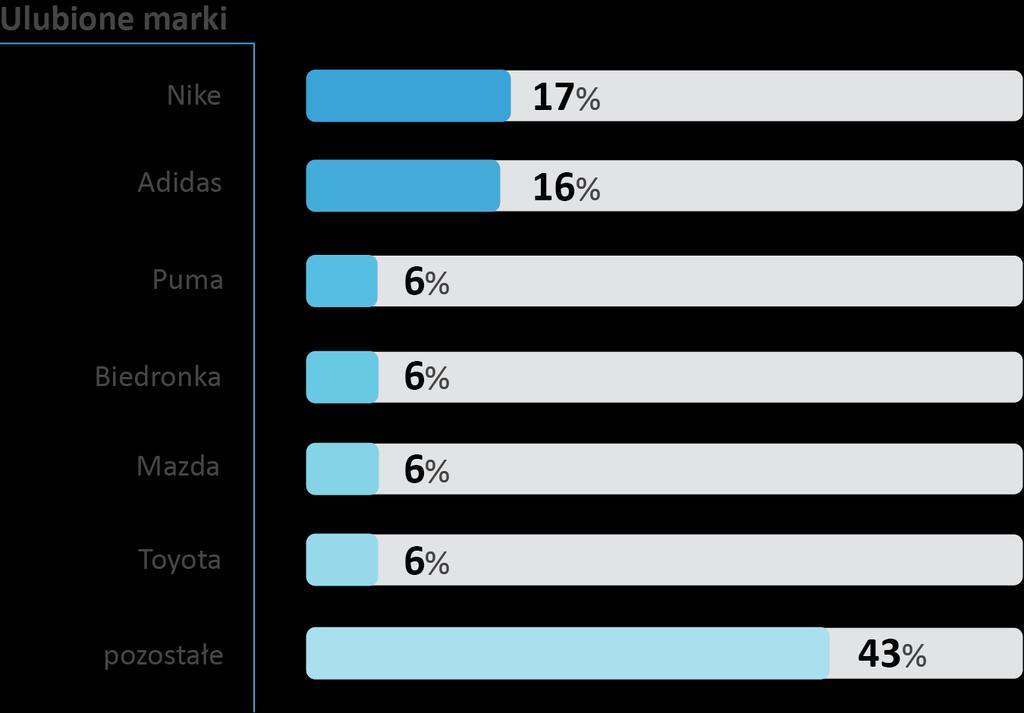 Najczęściej kupowane dane DMP Netsprint Audience luty - maj 2016 Dane