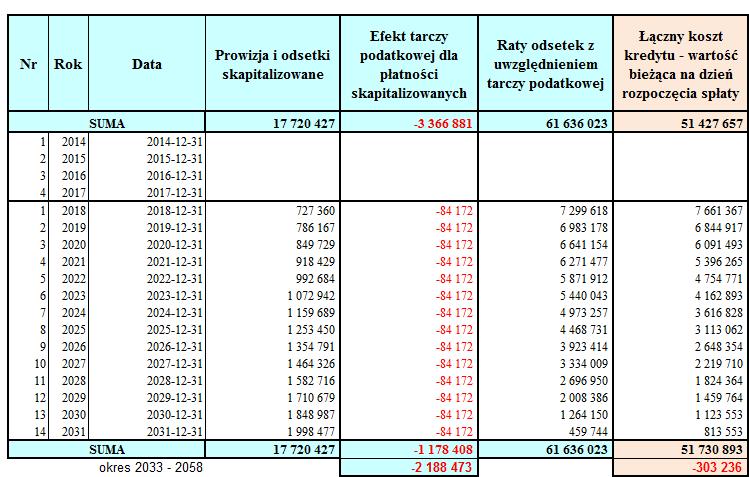 550 Adam Węgrzyn Tabela 2. Koszty bankowego kredytu inwestycyjnego (założona stopa dyskontowa 8%) Źródło: opracowanie własne.