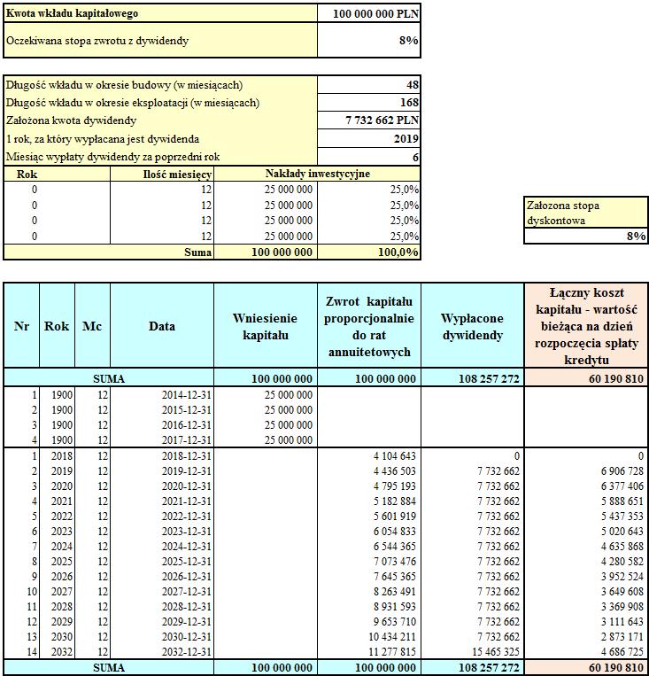 Analiza porównawcza alternatywnych źródeł finansowania inwestycyjnego... 551 Tabela 3. Koszty kapitału typu private equity zapewnianego przez Fundusz PE Źródło: opracowanie własne.