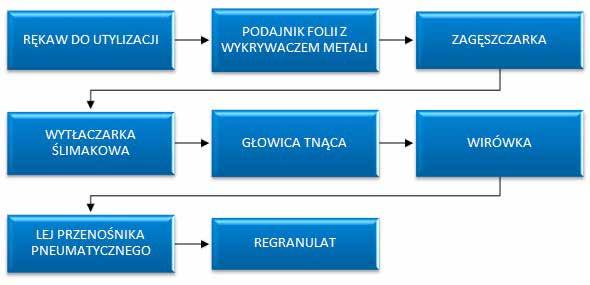 80 Dorota Riegert, Zuzanna Ślosorz, Adam Majka poddać utylizacji w odpowiednim urządzeniu przeznaczonym do tego celu według poniższego schematu (ryc. 9)