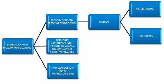 70 Dorota Riegert, Zuzanna Ślosorz, Adam Majka administracyjnych. Schemat systemu ochrony przeciwpowodziowej został przedstawiony na ryc. 1 5. Ryc. 1. Koncepcja systemu ochrony przeciwpowodziowej Źródło: R.