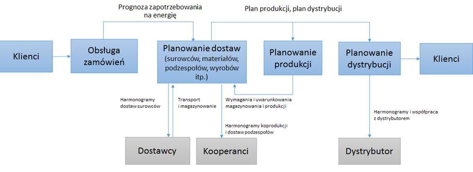 Przedsiębiorstwa energetyczne, które chcą zapewniać bezpieczeństwo energetyczne [3] na danym obszarze, muszą planować działania dotyczące wytwarzania i dostaw energii, obejmujące kompletny łańcuch